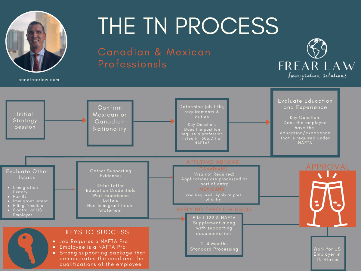 The TN Visa Process