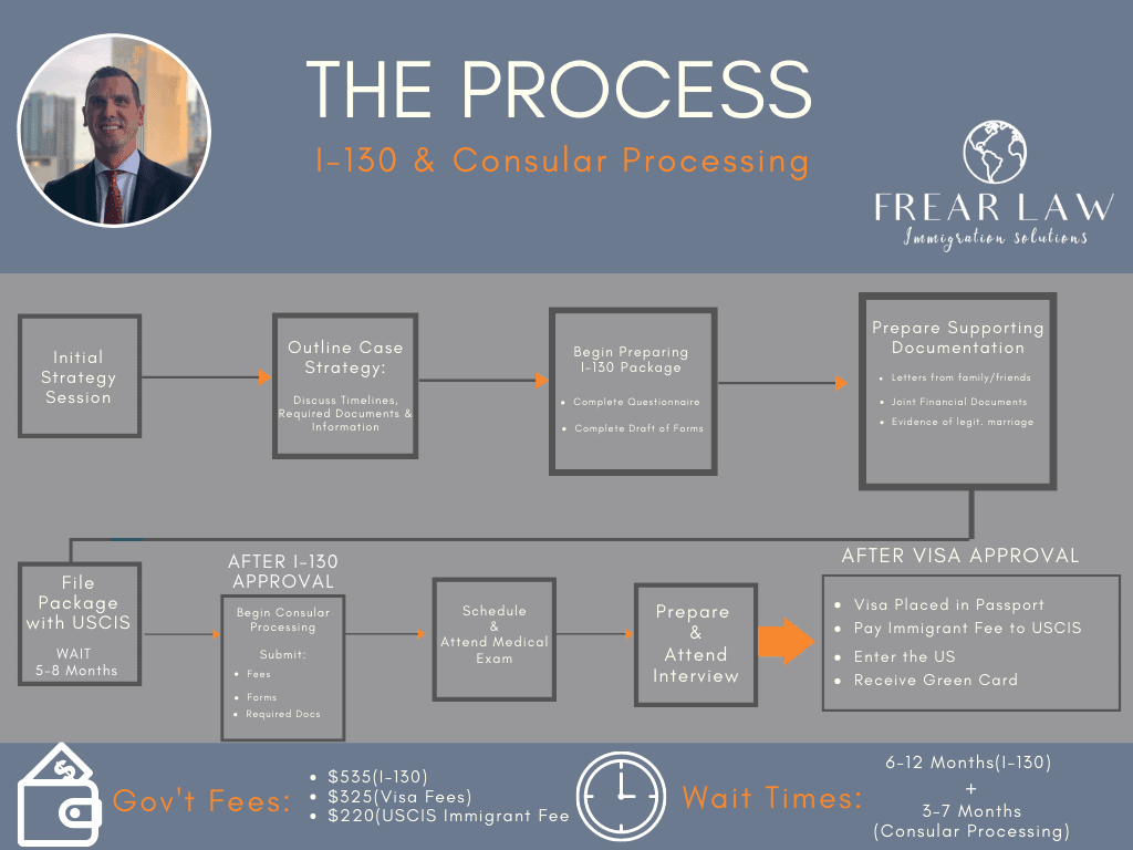 Your Guide To Getting A Green Card Through Marriage Frear Law 