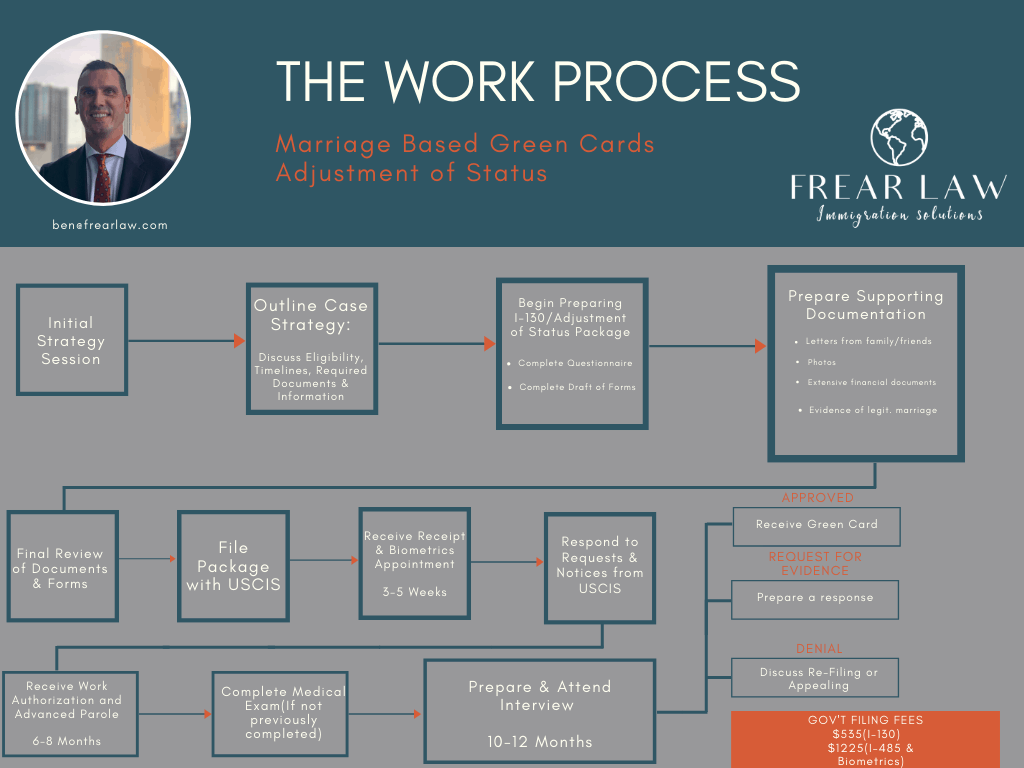 marriage green cards: adjustment of status flowchart - frear law